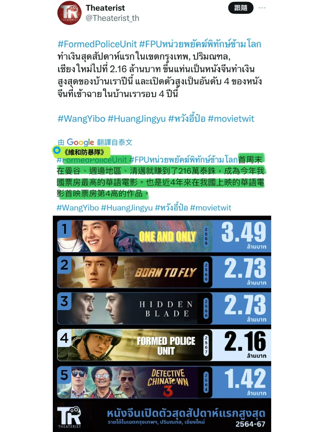 泰國票房網再發喜報！王一博包攬近4年華語電