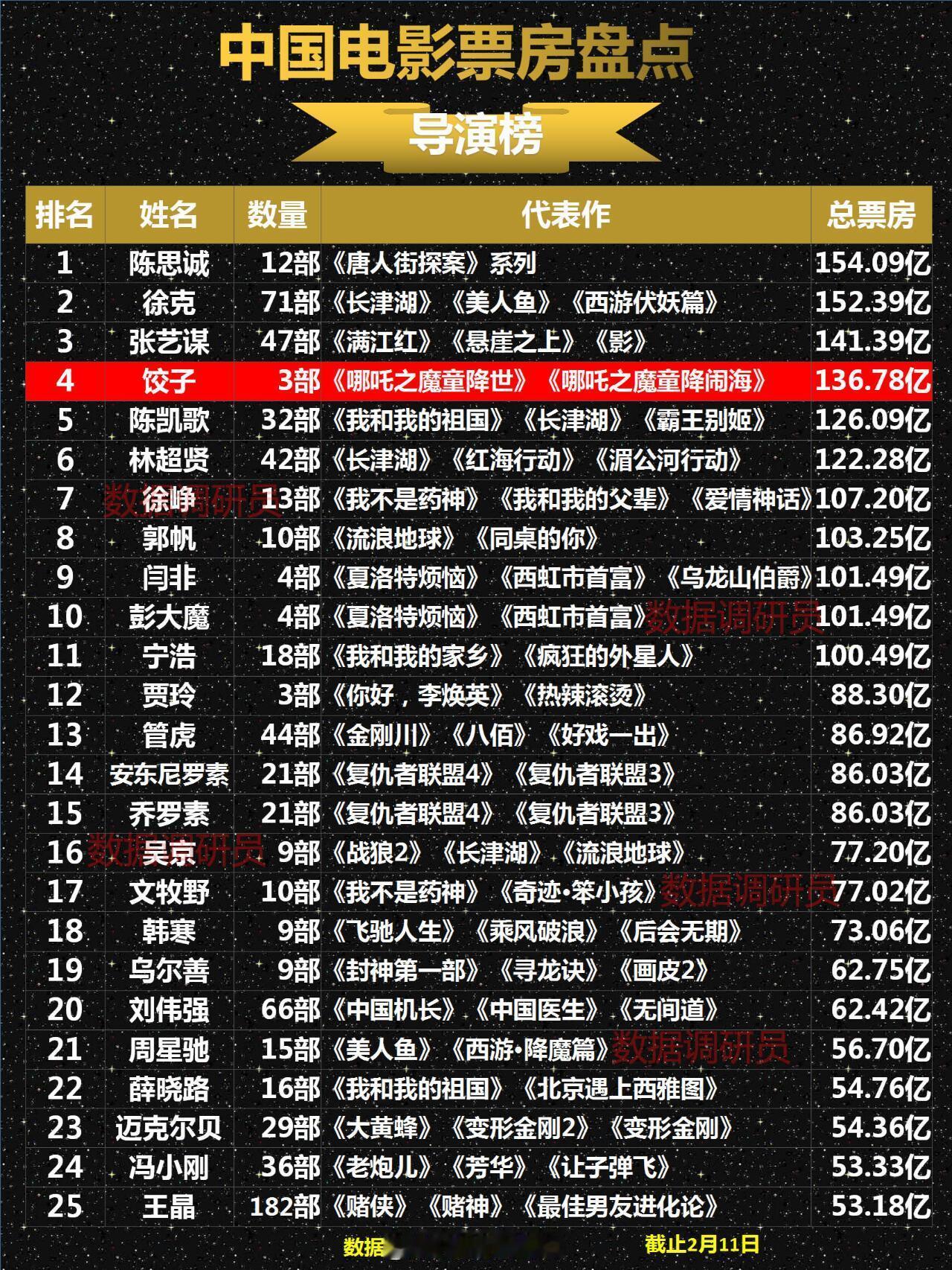 哪吒导演饺子进入票房榜第四位，哪吒2预测票房超142亿 。。[666] 