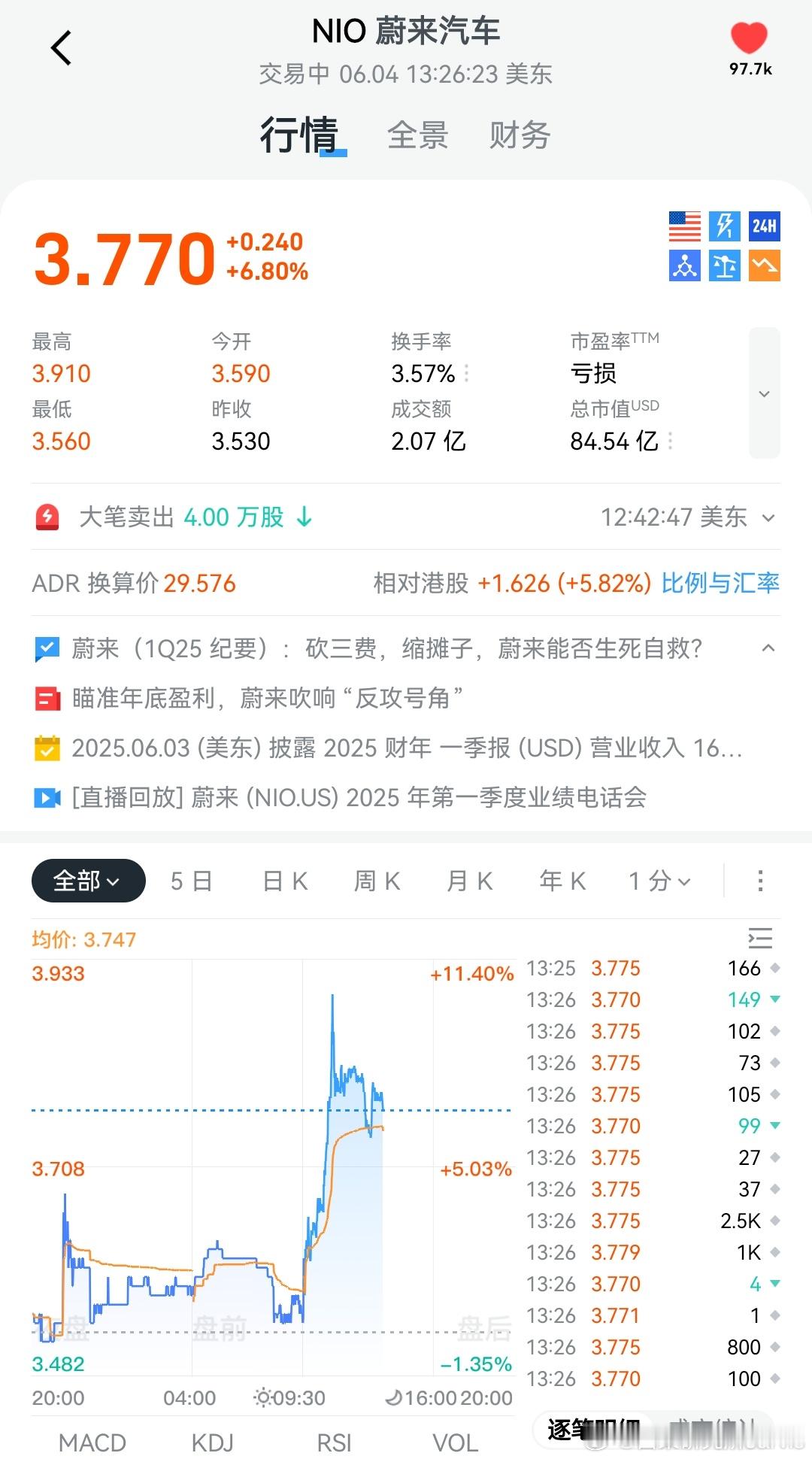 看来美股投资者对蔚来的叙事确实还是很买账的，感觉李斌还是能继续找来投资的。 ​​