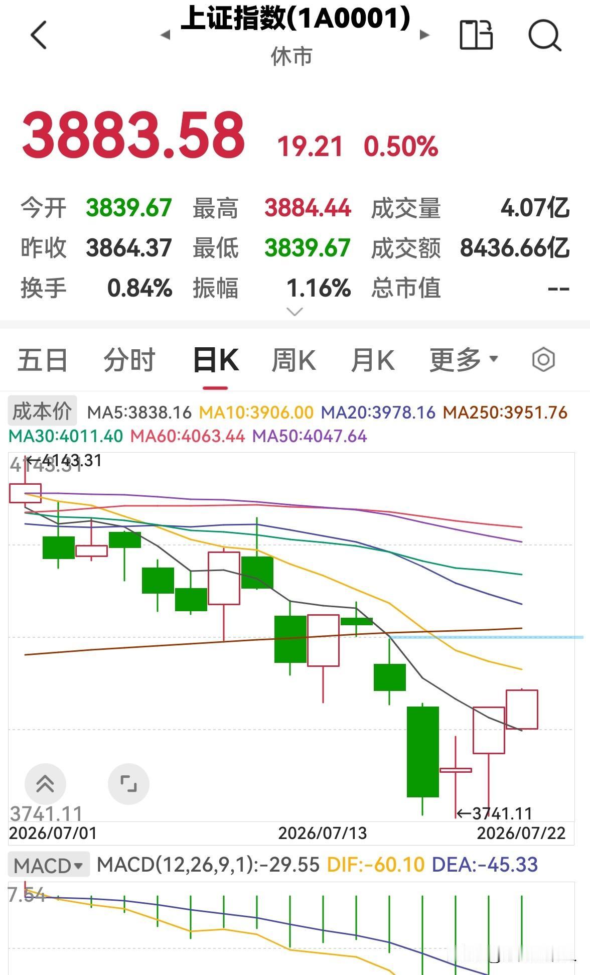 今天是7月22日，股市早盘震荡拉升，下午会跌吗？

今天股市早盘上证指数和深成指