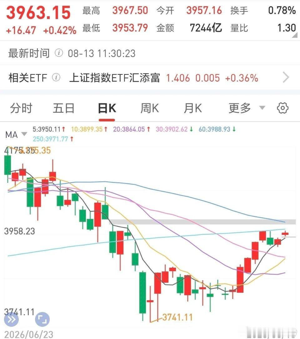今日A股进攻力度偏弱，年线压力重重，多次冲击都没能成功突破，一而再再而衰，存在深