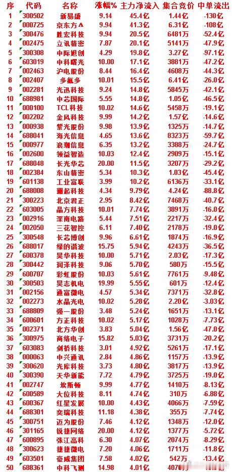 6月30日收盘，主力资金，已经卖出的50名单：兆易创新：净流入 -31.0亿，中