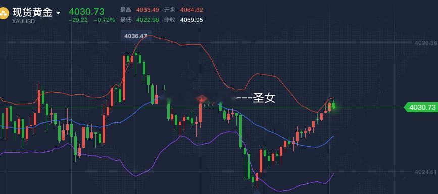 目前黄金区间震荡胆大的朋友可在4030-4035附近南下黄金金价A股长鑫科技中签