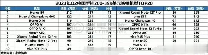 2023年第二季度，国内200-399美元的销量最好的20款手机。荣耀 90 排