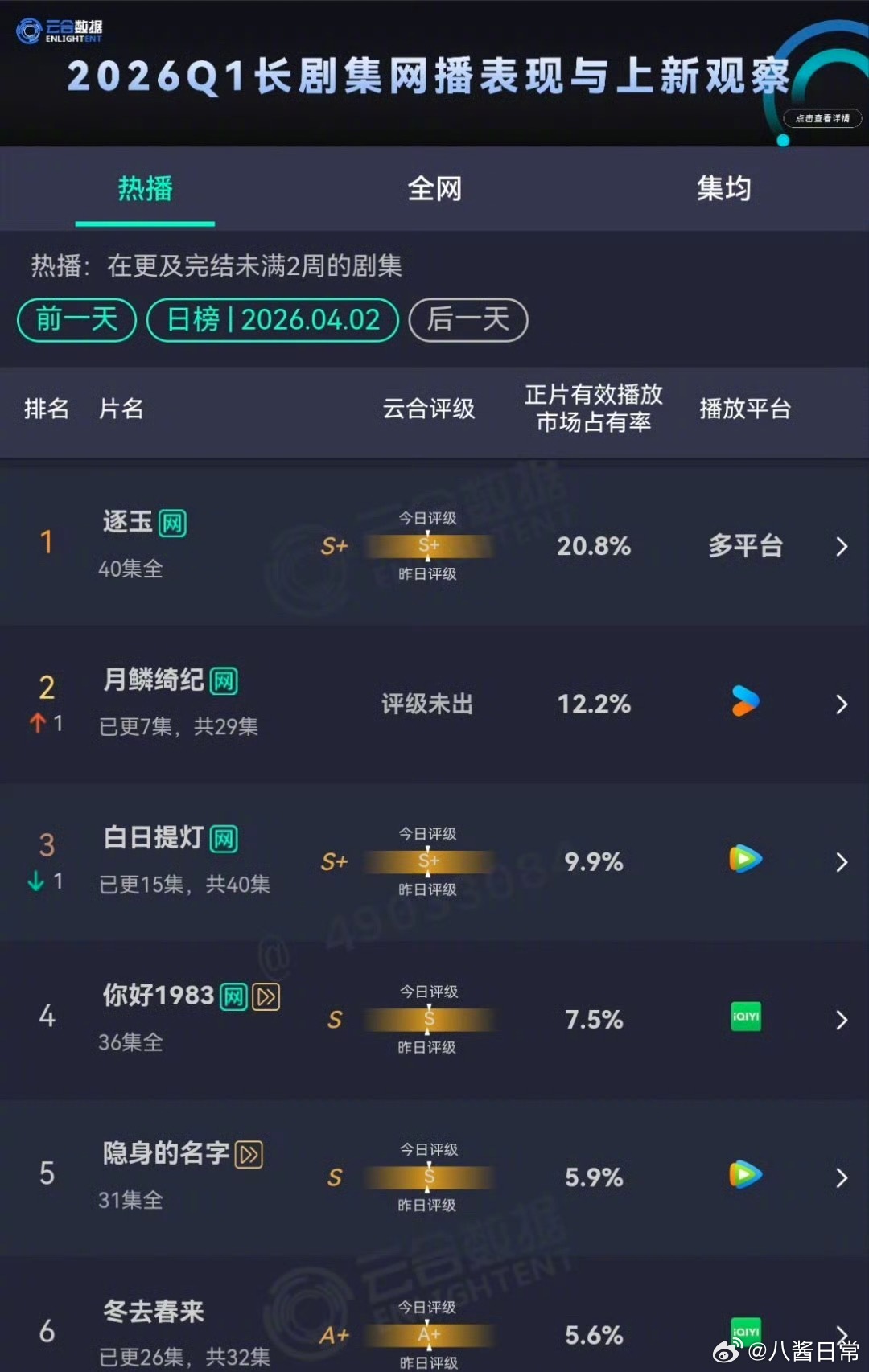 云合 4月2日云合市占率《逐玉》20.8%《月鳞绮纪》12.2%《白日提灯》9.