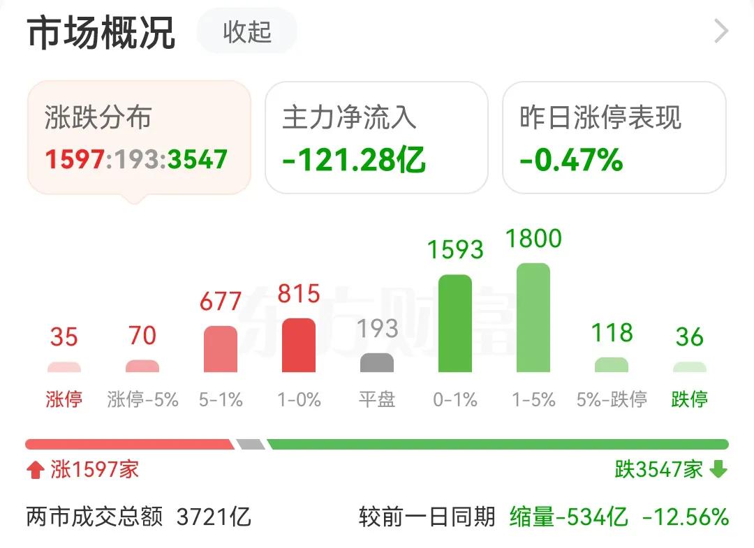 今天可能要见证历史了，5300多只股票，最终成交量会在4500亿。一只股票一个亿