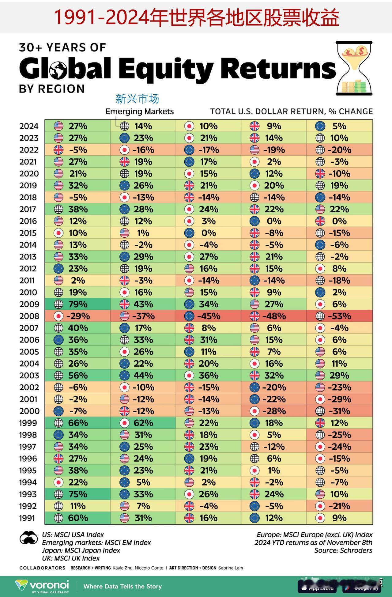 来看1991-2024年世界各地股票收益变化，近十几年美国股市总体表现最佳

自