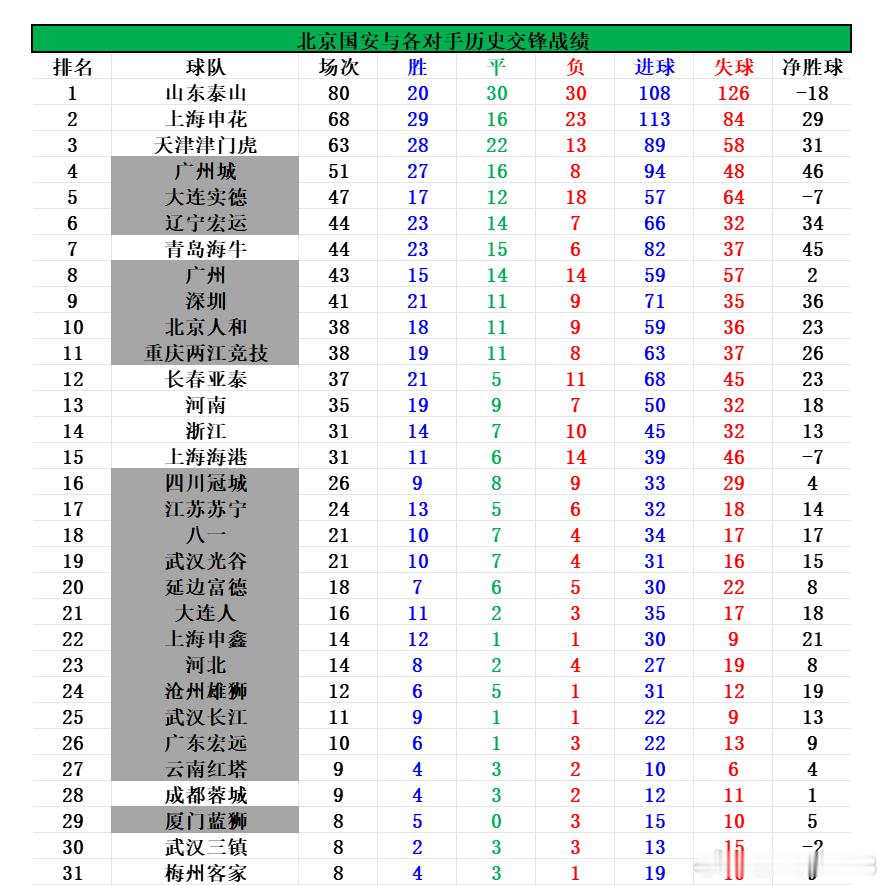 北京国安与所有对手历史交锋战绩：山东泰山、上海申花、天津津门虎交手次数列前三甲。