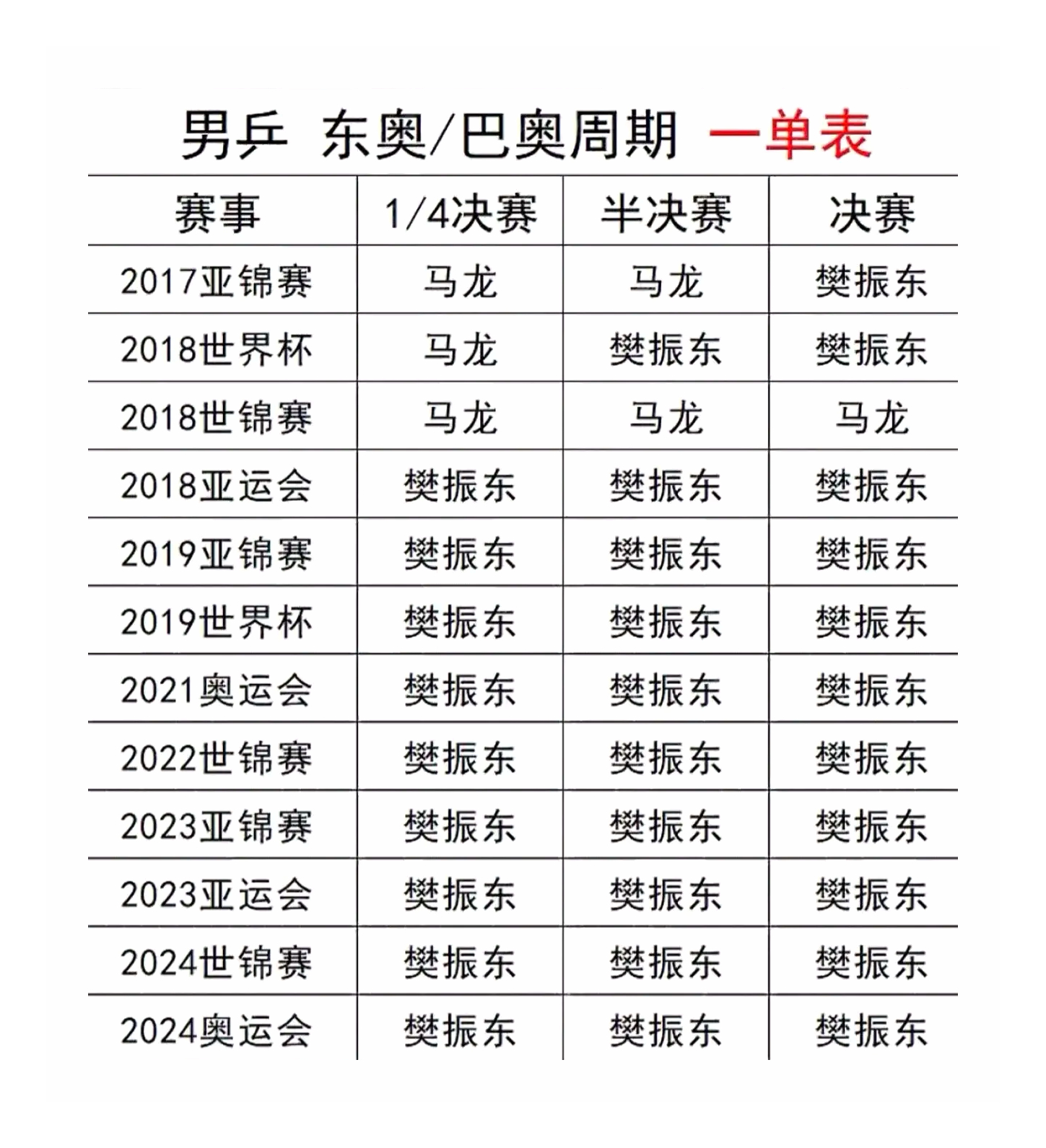东奥／巴奥周期升国旗世界大赛一单表全国人民都想樊振东回来打球一分钟视频创作季期待