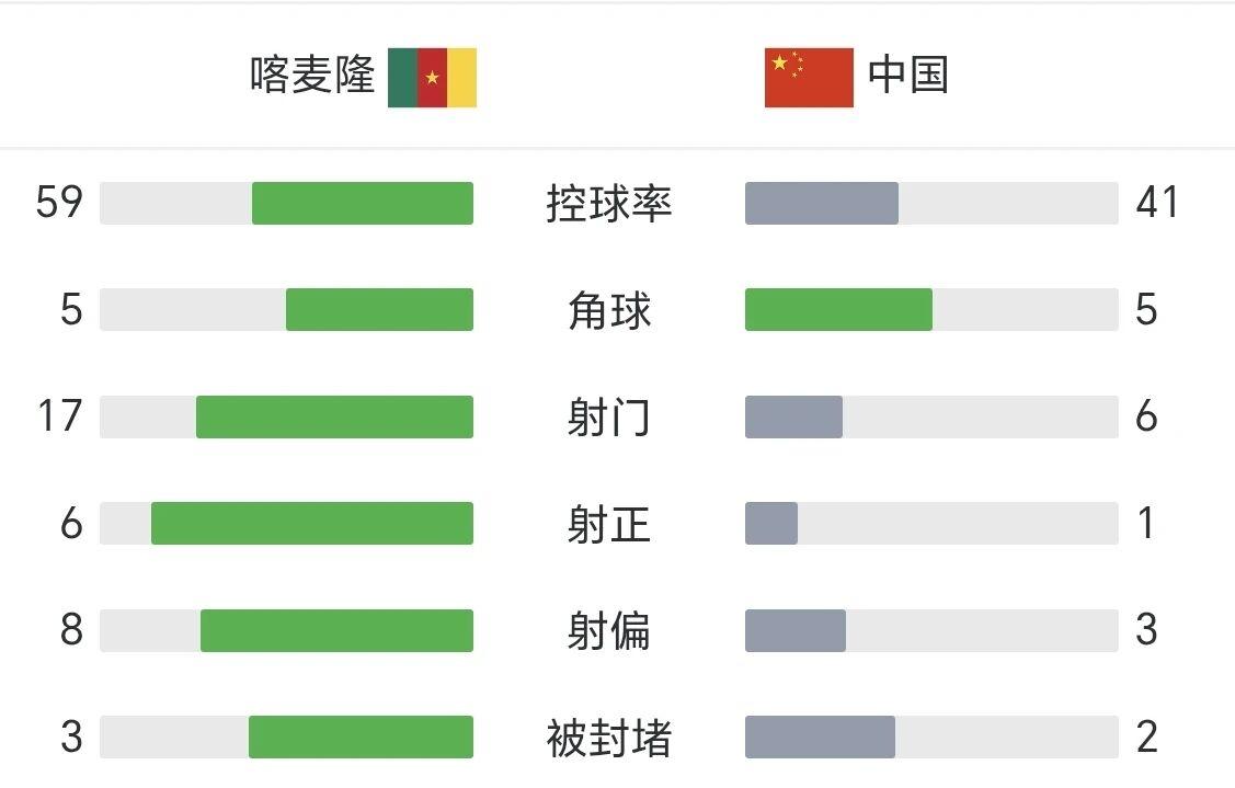 国足输的心服口服！
射门17比6，射正6比1，控球59%对41%，这就是排名47