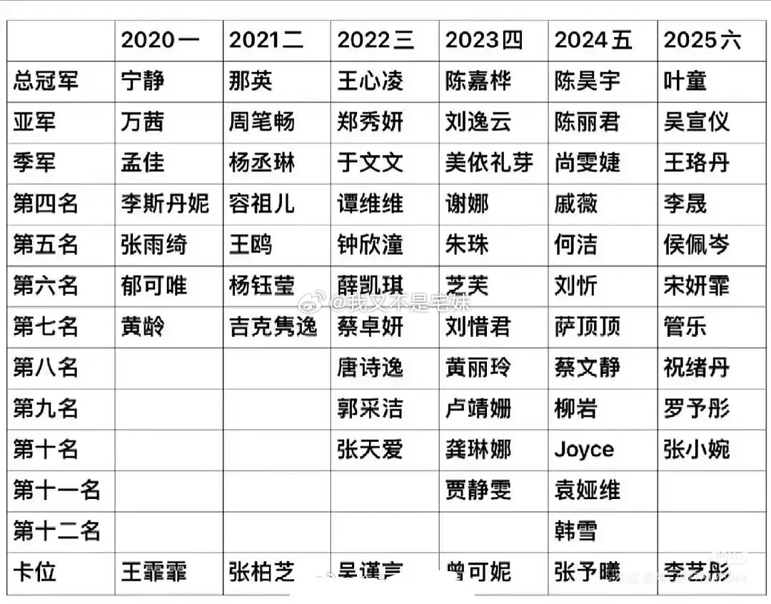 乘风2026｜按照几次个喜来看，今年浪7竞争最激烈的其实是卡位人选，大家觉得今年
