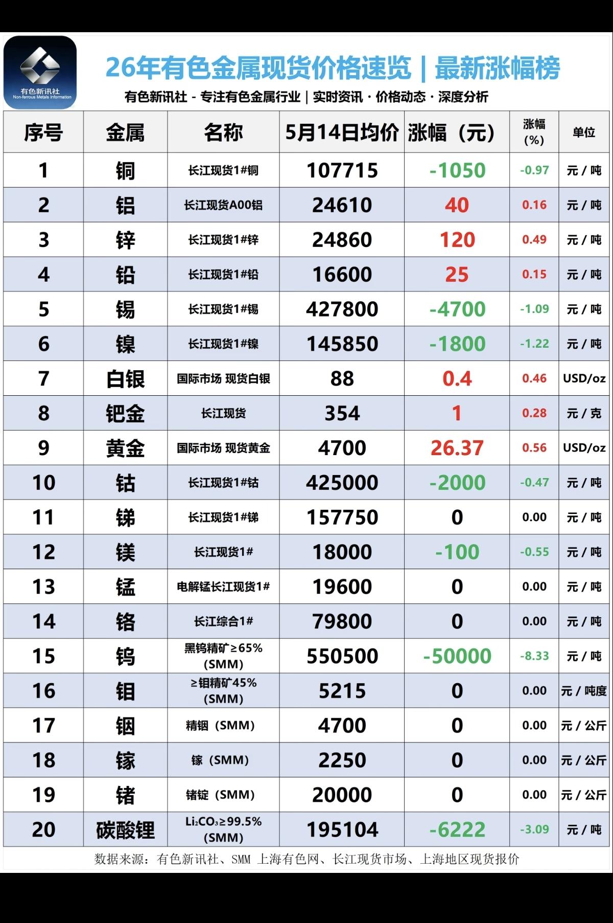 5.14周四  最新：各种有色小金属--现货报价单！

1.碳酸锂：回调，最新报