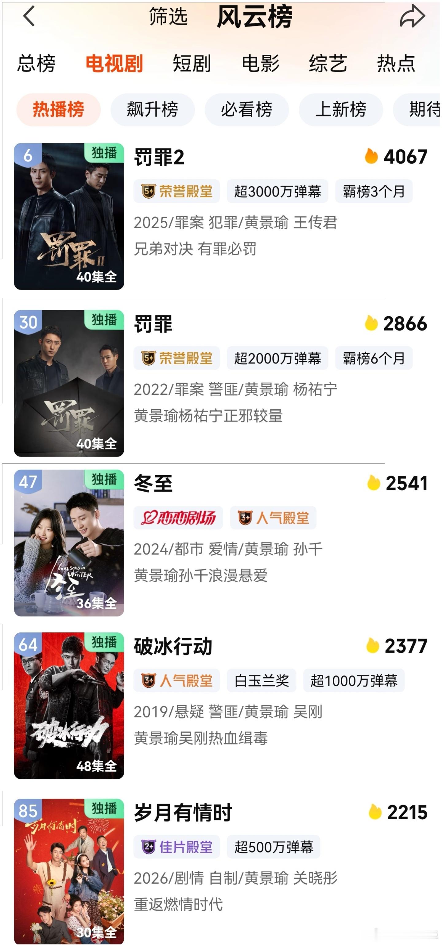 黄景瑜罚罪2 开播159天又跑第6去了，《破冰行动》开播了6年了，又跑64了，大