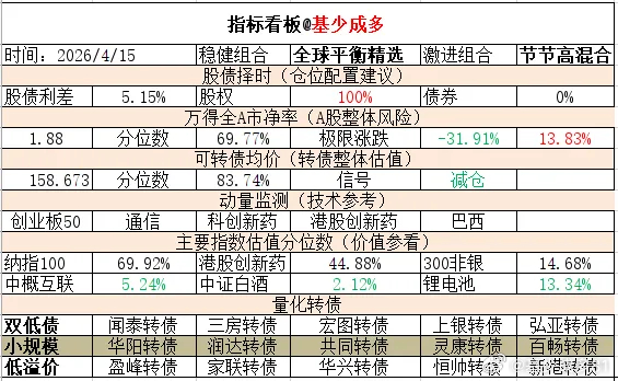 ETF大赛 基金超话 2026年4月15日主要指数估值表估值中概互联纳斯达克ET