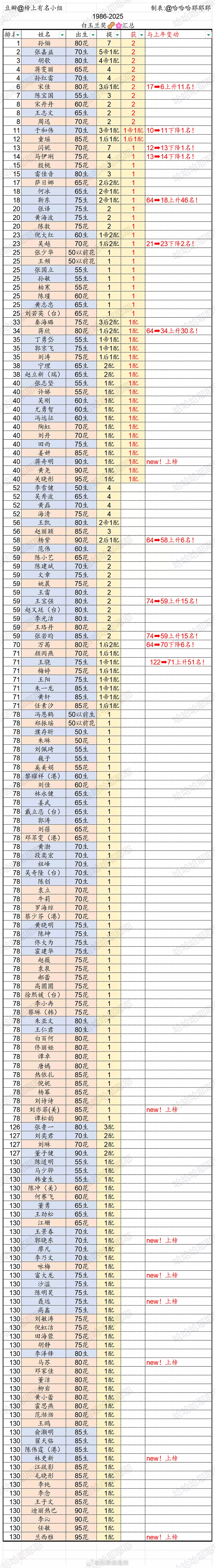 各年龄段生花白玉兰获奖情况 ​​​