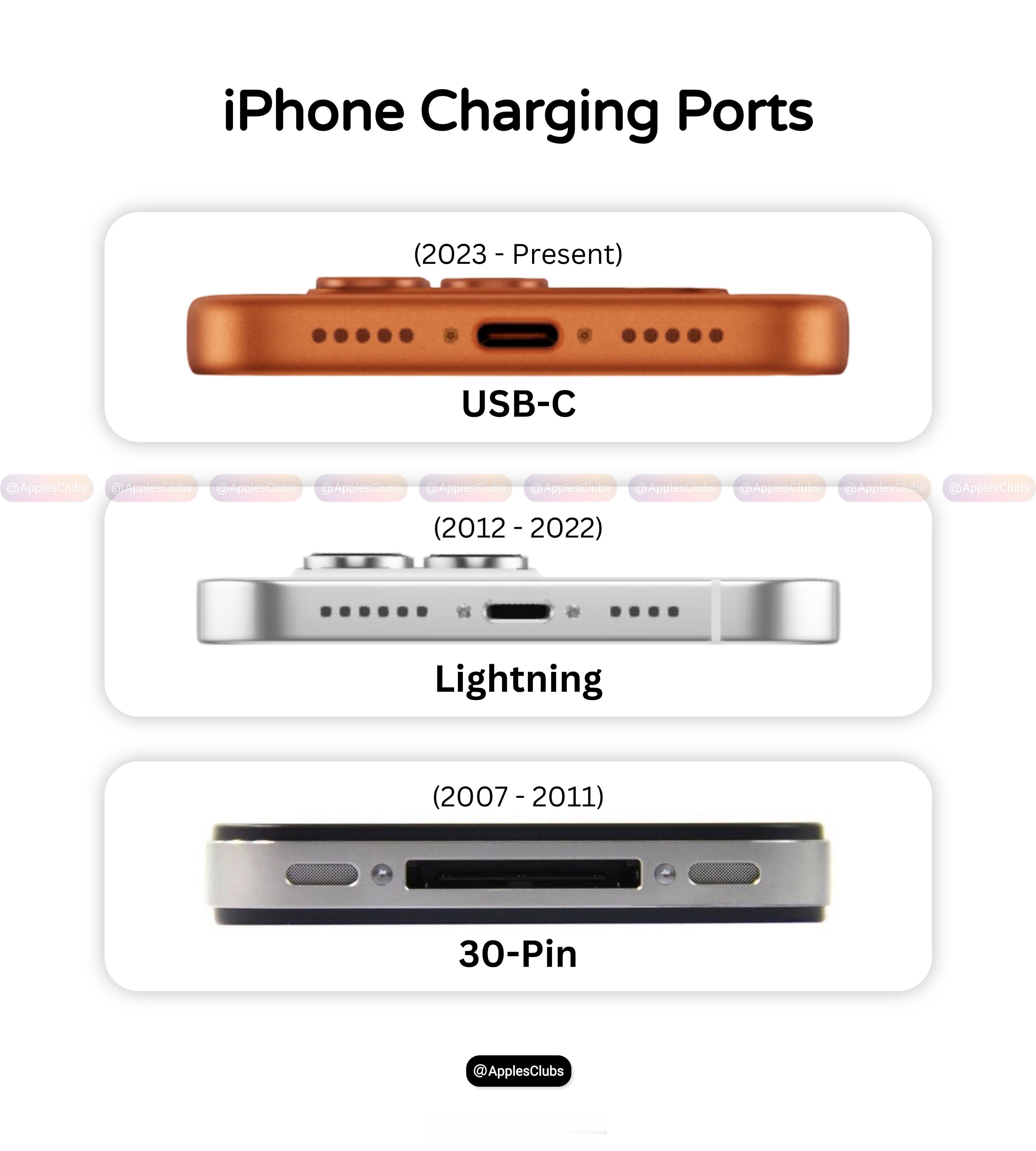 iPhone 接口进化史，30‑Pin → Lightning → USB‑C，