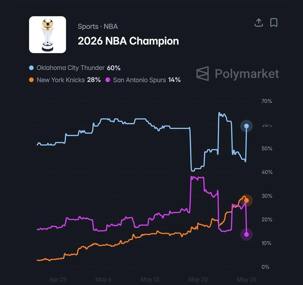 夺冠概率更新：雷霆 60%尼克斯 28%马刺 14%NBA