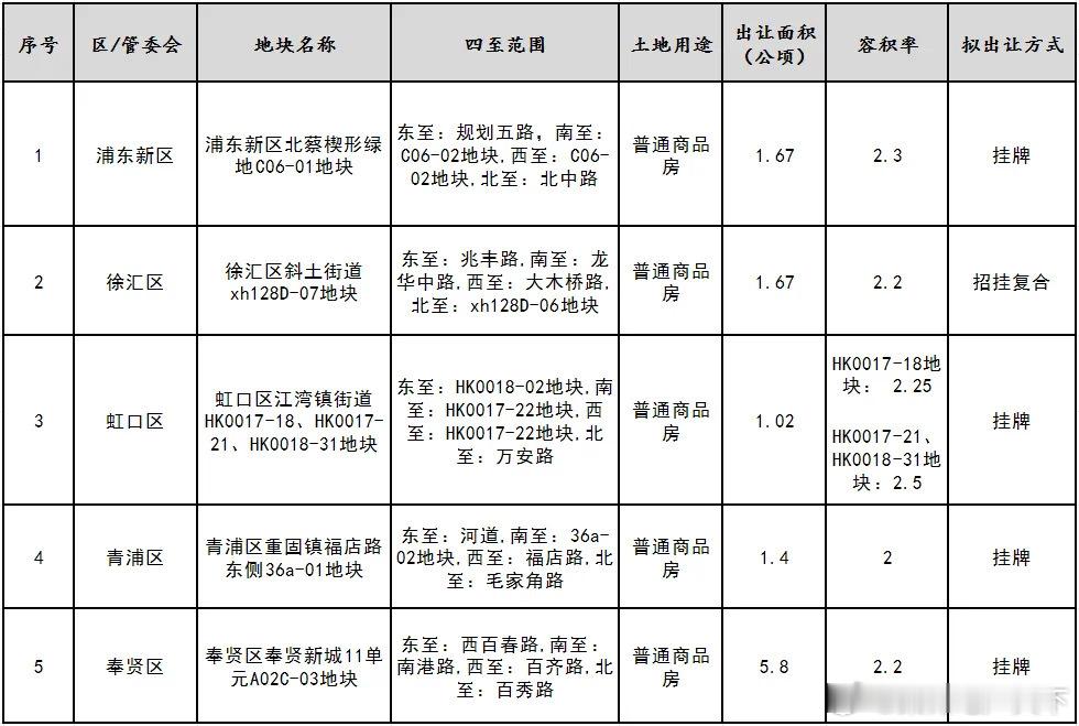 上海第四批土拍，徐汇滨江前小米地块来了，地王预定 ​​​