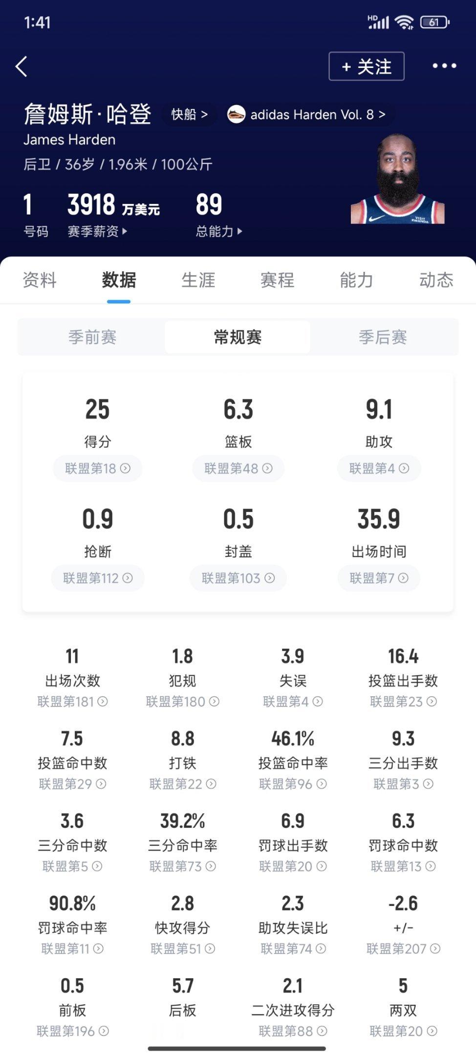 一个37，一个36。但球队还是离不开俩老家伙，俩人开赛季至今也是争气！