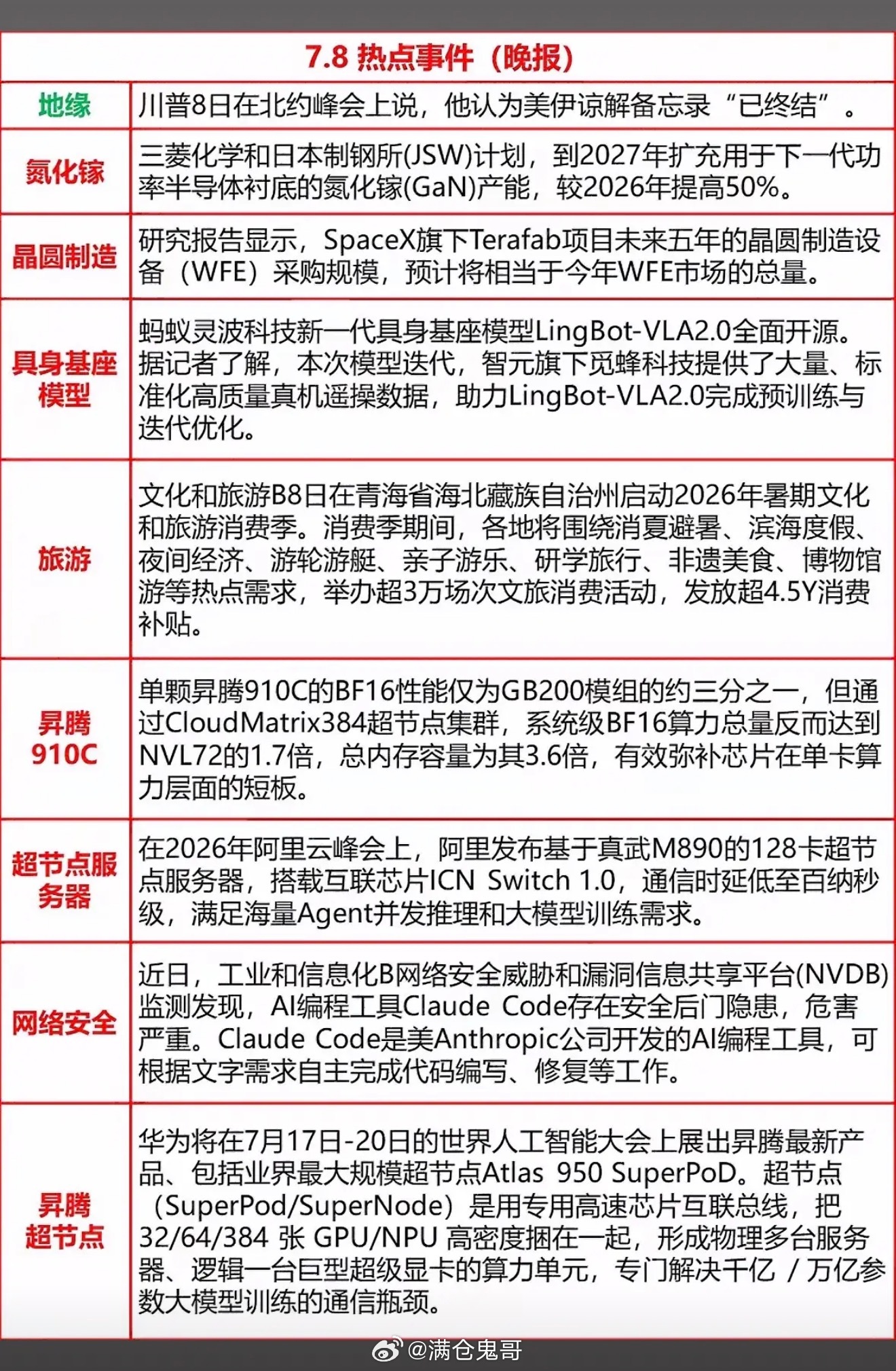 7月8日晚报来啦！从川普大动作到华为超节点，硬核科技与趣闻全都有哦~7月8日晚报