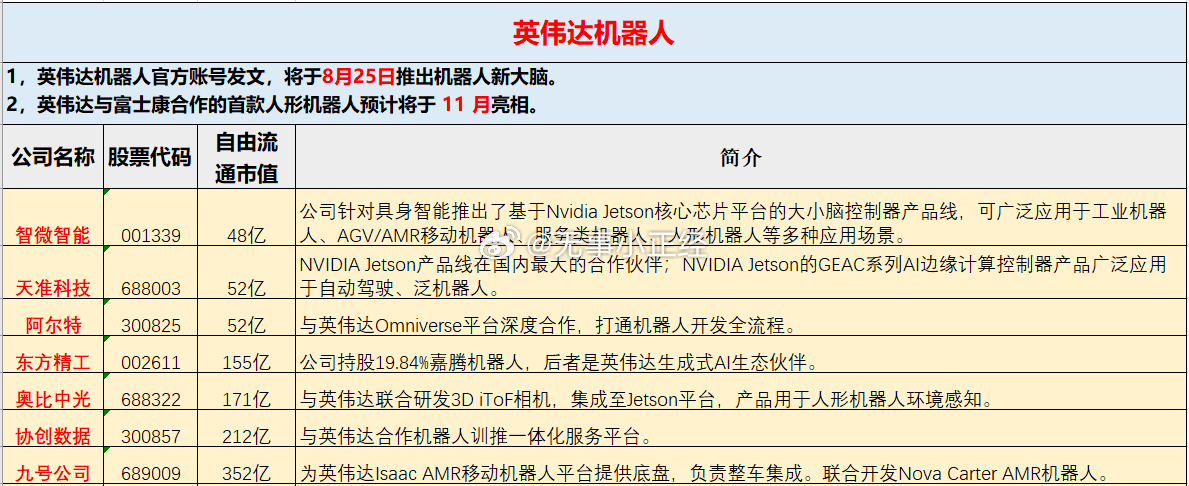 英伟达机器人概念 ​​​