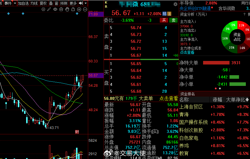 半导体全产业链企业，准备刚刚启动，上车了，微！！！股票