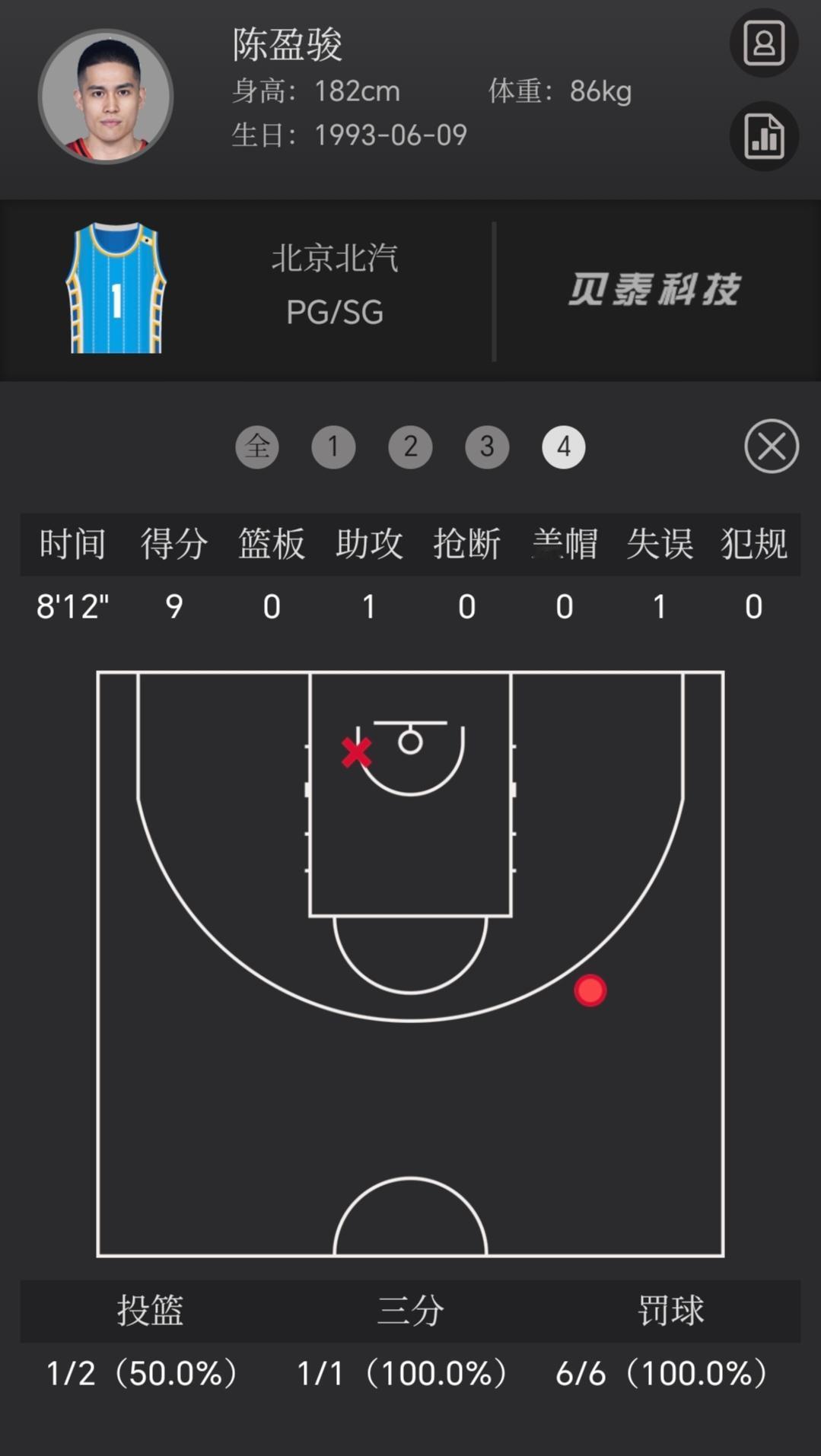 活久见，第四节陈盈骏连罚6个球！一个正常篮板动作，教练罚出去了，给6个罚球！中国
