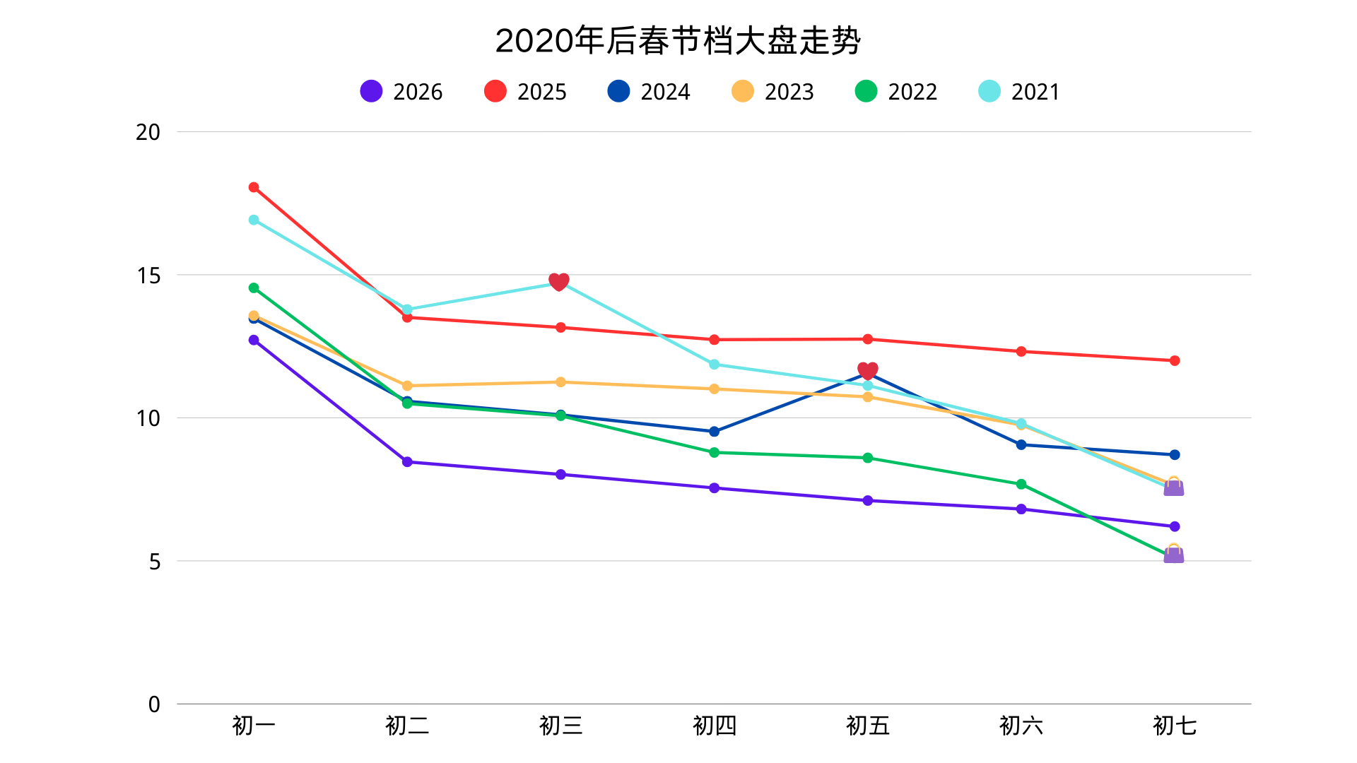 2026年的9天春节档（新片在映7天）成绩约为57.5亿，为近9年营业年份的最低