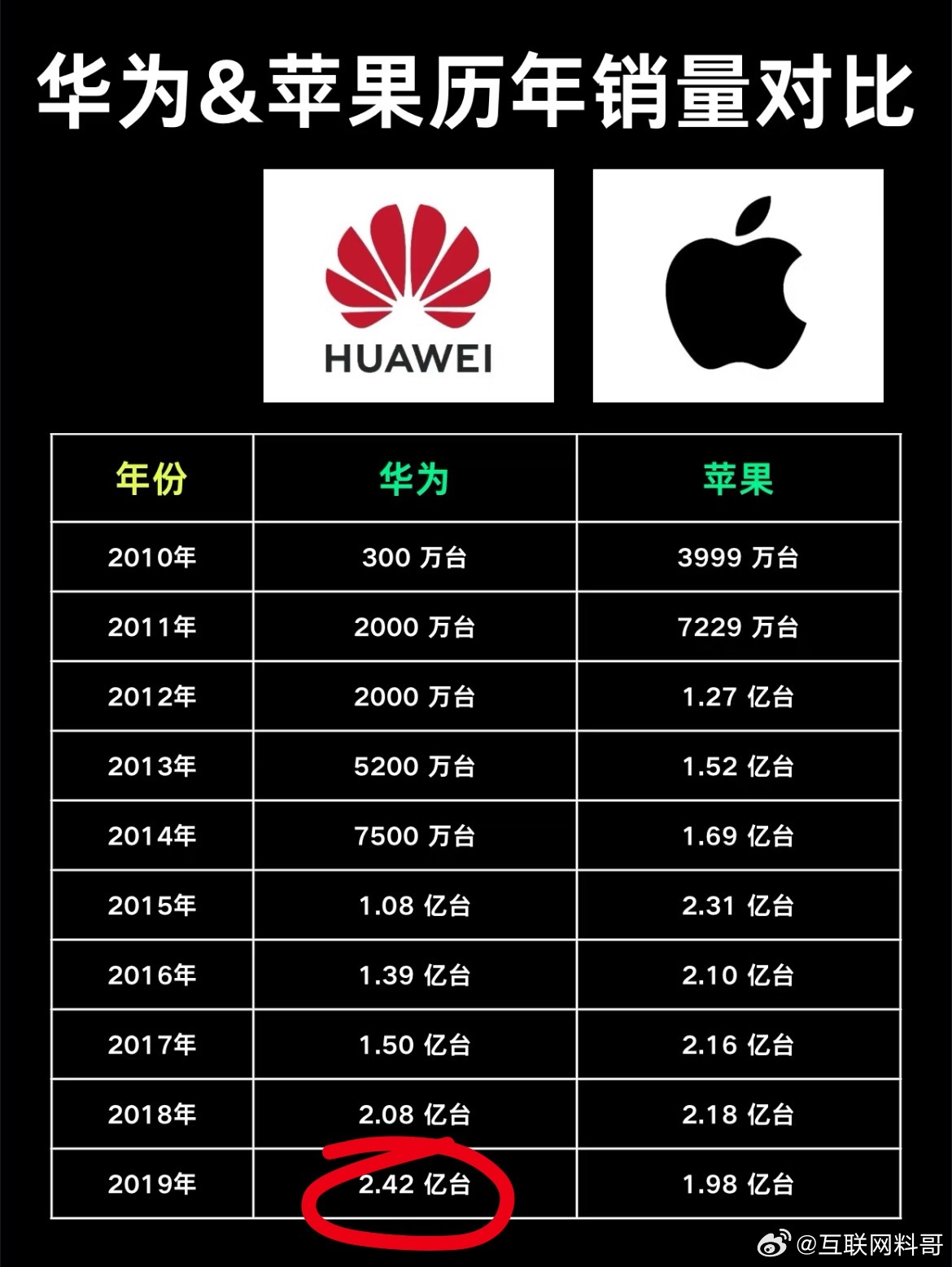 越看越气！这就是华为的难处！要不是华为被制裁，自2019年开始，华为逆袭苹果，估