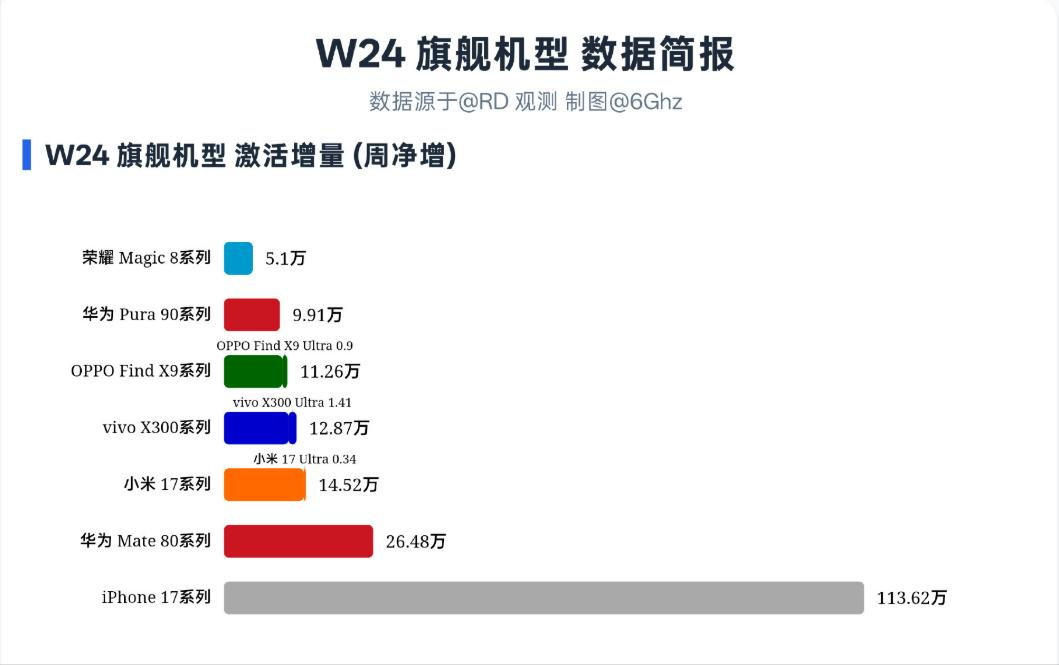 不得不佩服苹果，iPhone17系列销量遥遥领先，国产手机继续加油！