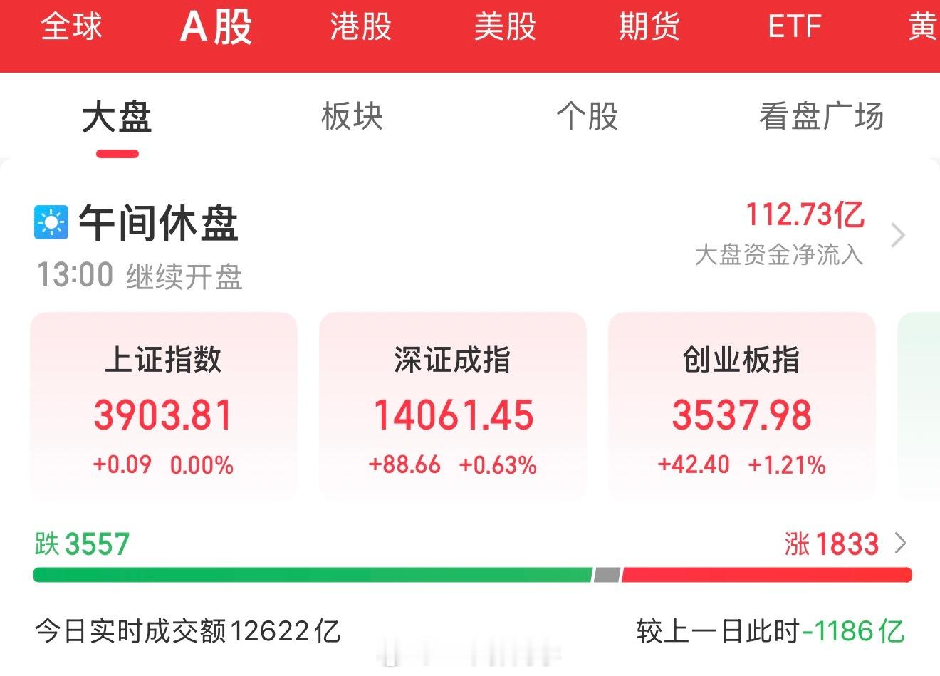 【8月21日午盘总结】📊📊 指数表现A股三大指数早盘低开高走，全线收红。沪指