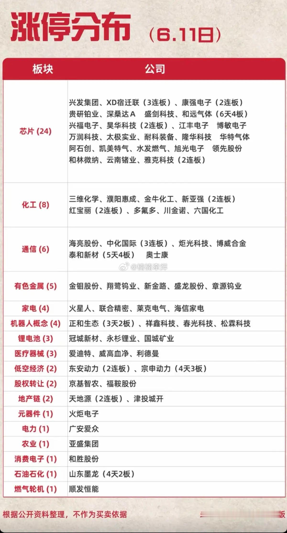 6.11周四  涨停板股票：题材+高度+明细！市场热点方向：六氟化钨、金属钨、光