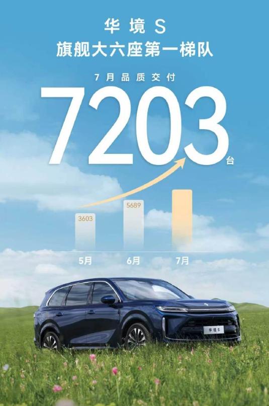 华境S 7月交付7203辆，呈现连续增长的态势。
5月交付3603辆；
6月交付