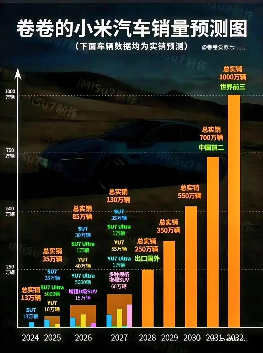 小米汽车销量预测：未来5年销量稳步增长，总销量达550万辆，远期规划世界前三