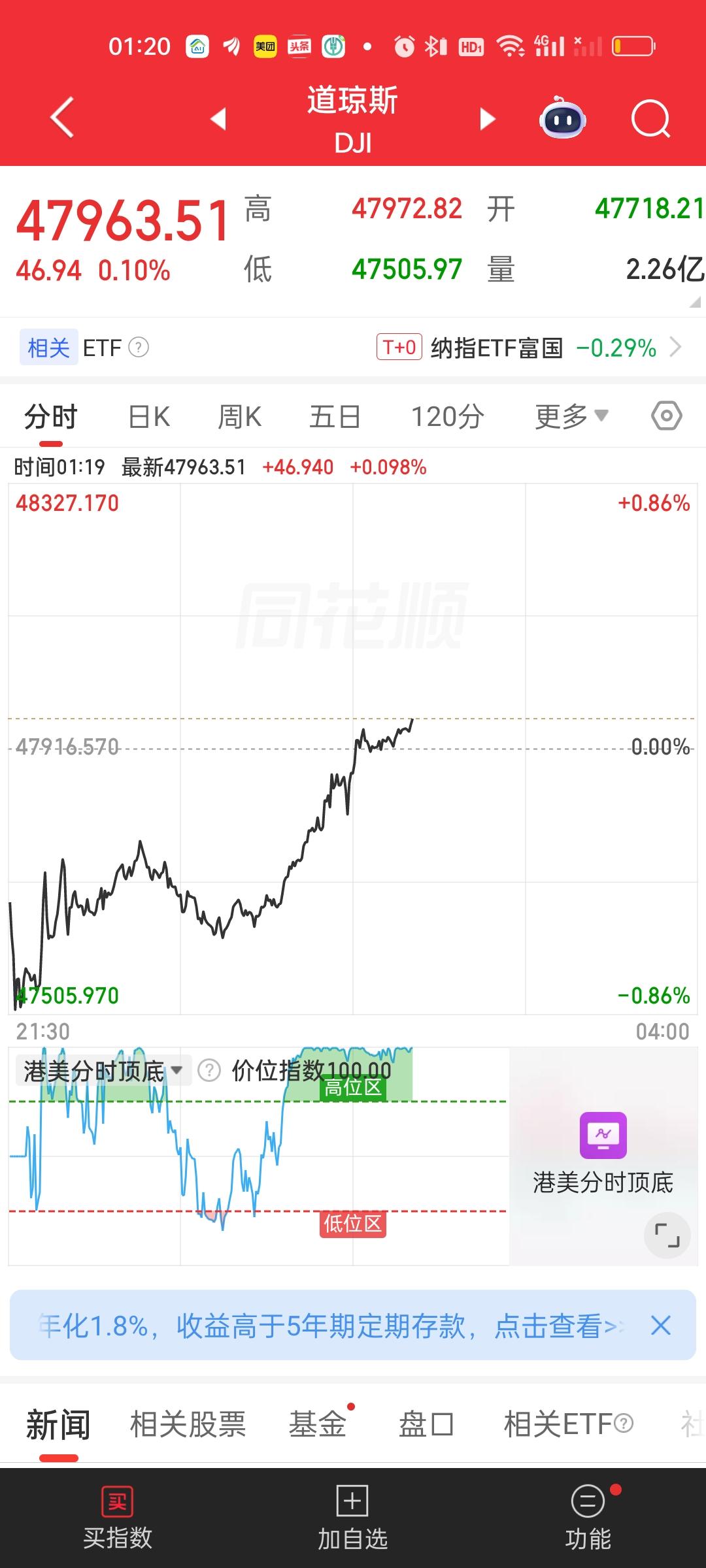 美股今天表现足够强势，三大指数低开高走强势翻红，连带着富时A50期指，日经225