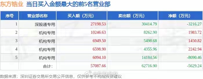 6月25日 东方锆业（002167）龙虎榜精简复盘基本盘面东方锆业因单日换手率超