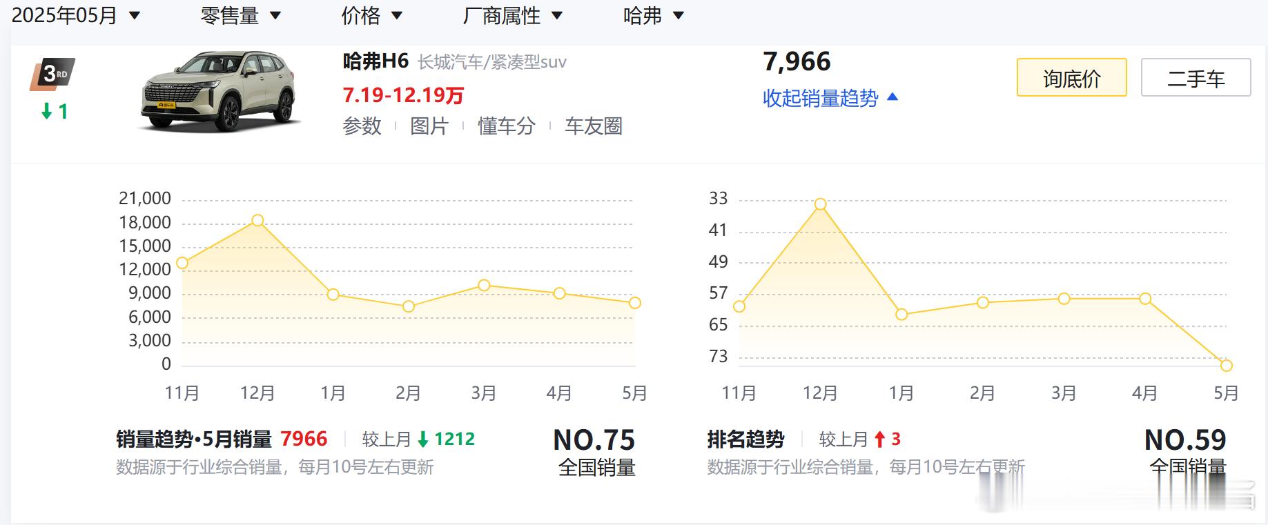 同为燃油时代的国民神车，为什么哈弗H6每况愈下，星越L越战越勇？汽场全开 ​​​