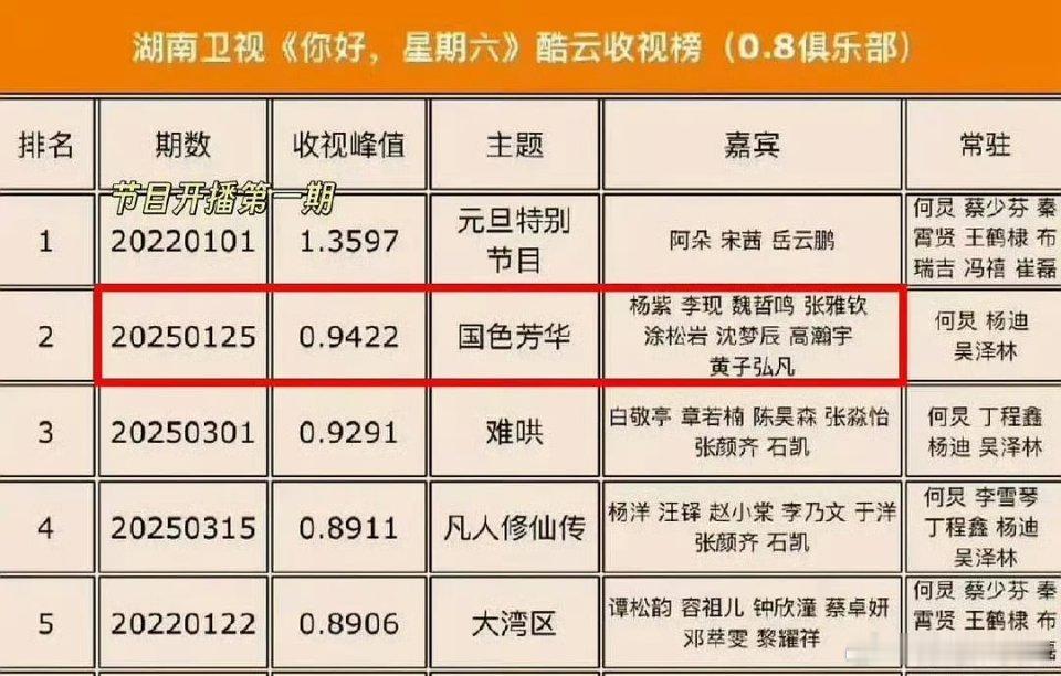 突然发现杨紫国色芳华那期是近三年收视率第一！也是历史第二！（第一是开播第一期），