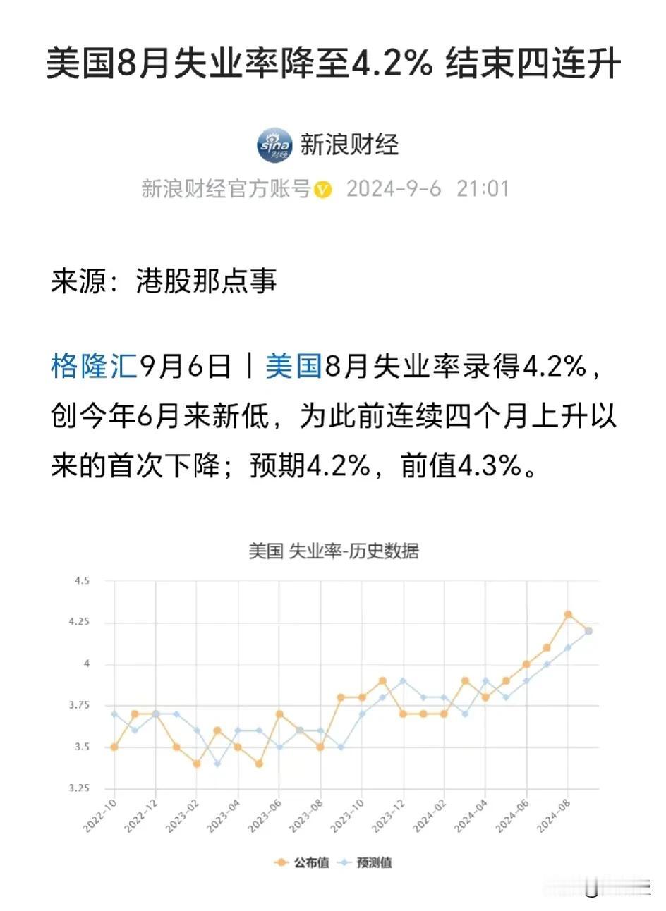 美国8月失业率降至4.2%