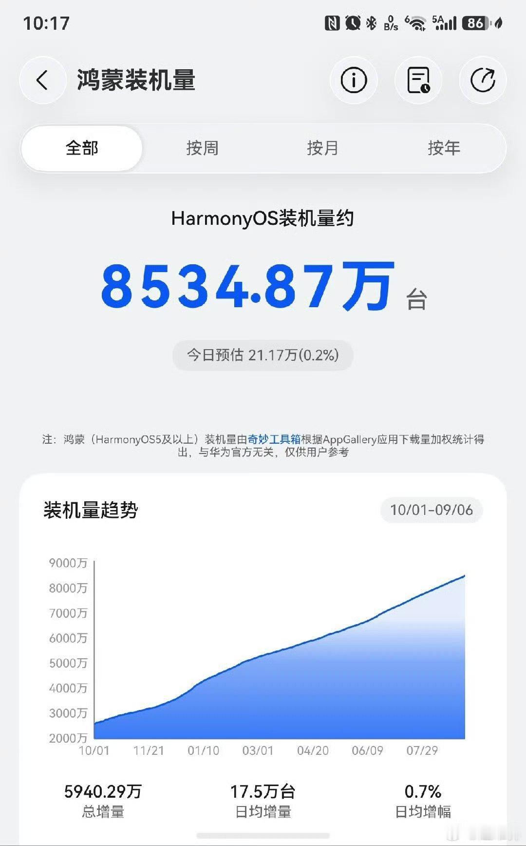 鸿蒙系统装机量8500万+，今天华为发布会带来的展翼三折叠、阔直板，华为展翼三折