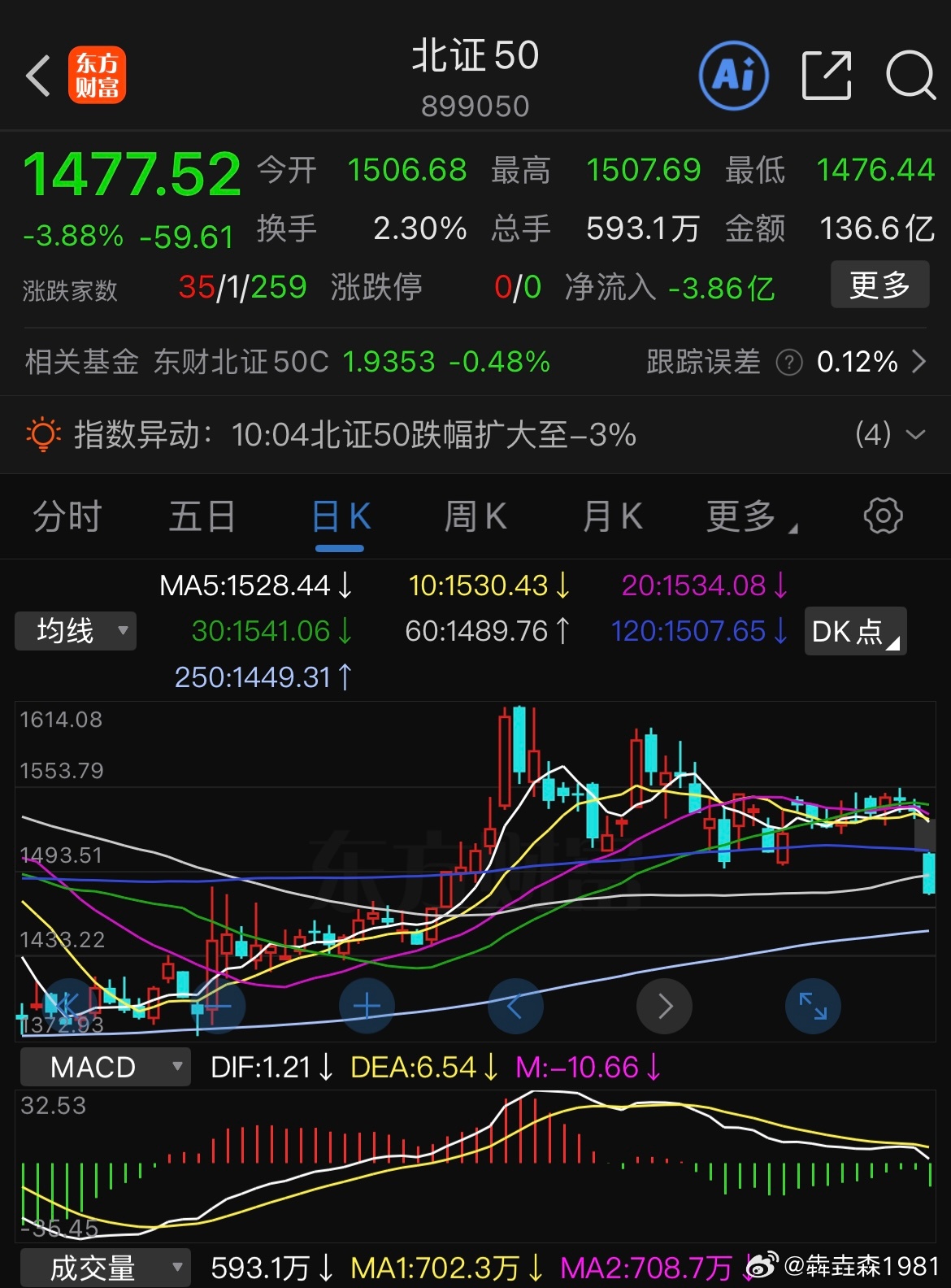 这么大的跌幅？抢先杀跌，怎么感觉有猫腻？现在是三月份了，指数ETF也应当快落地了