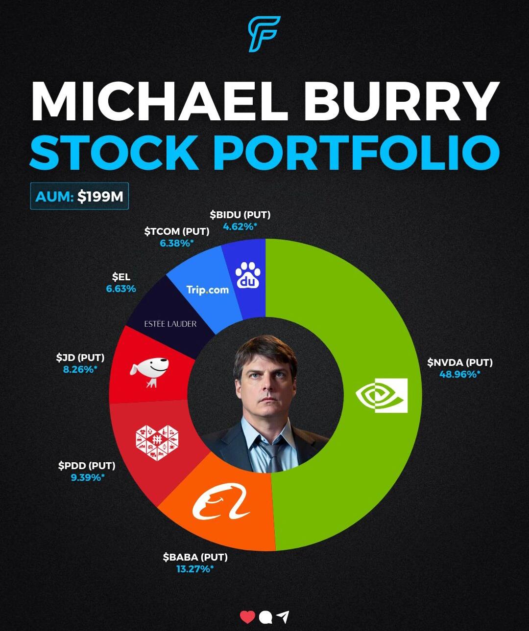 ⚠️“大空头”回归！Michael Burry重押做空AI与