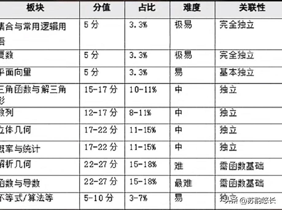 退休老教师说：
高中不满500分的同学，你就死磕数学和英语两个科目就行，先把数学