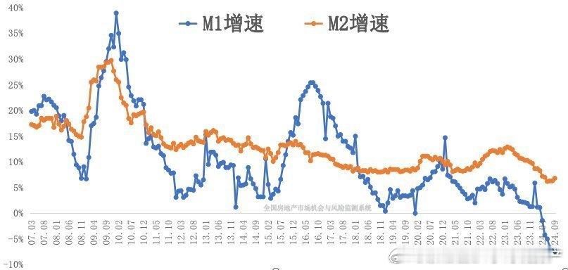 九月m2与m1的剪刀差再次扩大。M1是指流通中的现金和企业的活期存款，这说明企业
