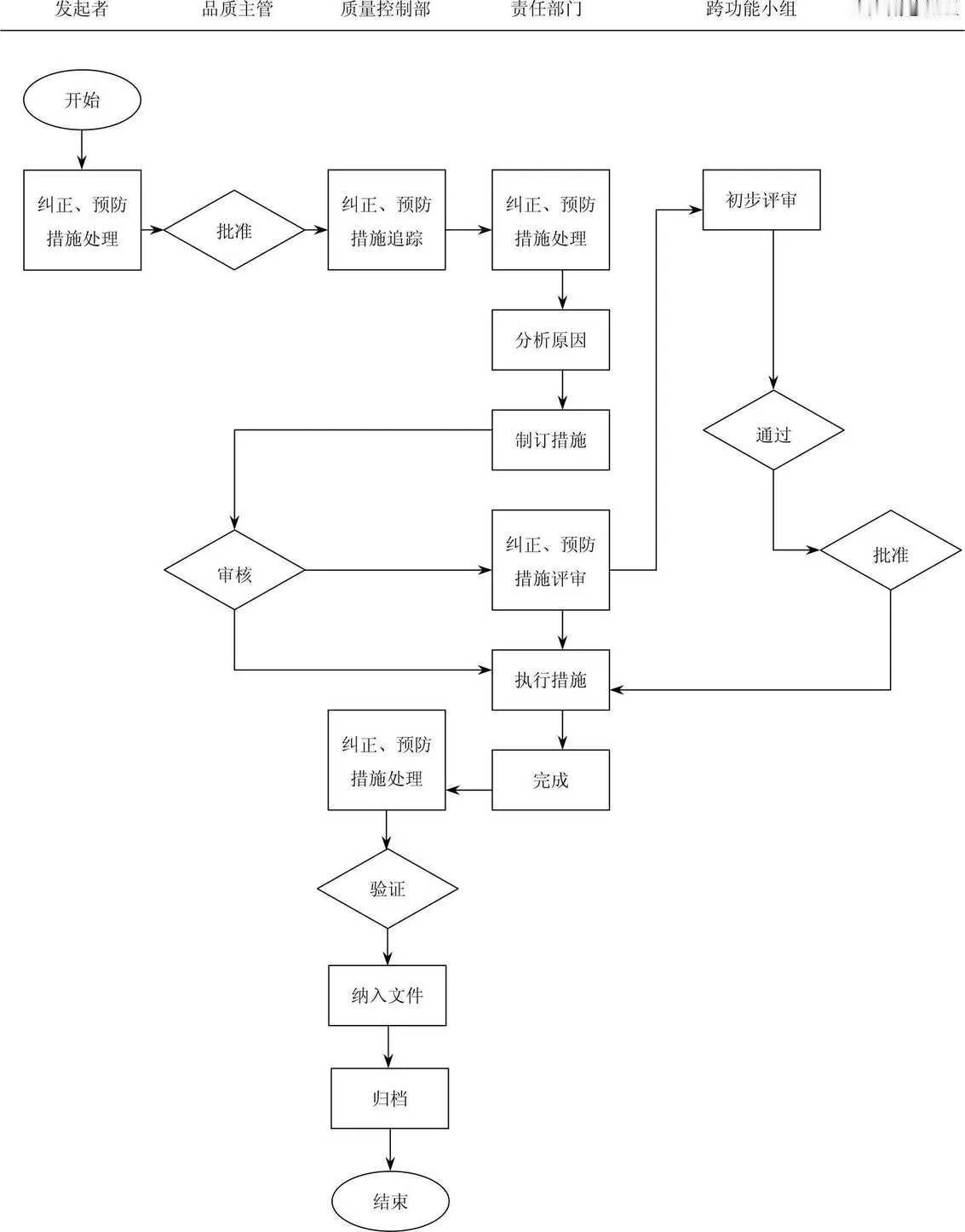 不合格品纠正、预防管理工作流程