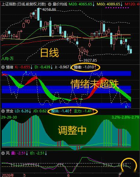 【7月8日浪上波17.65】周线调整中，情绪还未超跌；日线调整中，情绪还未超跌。