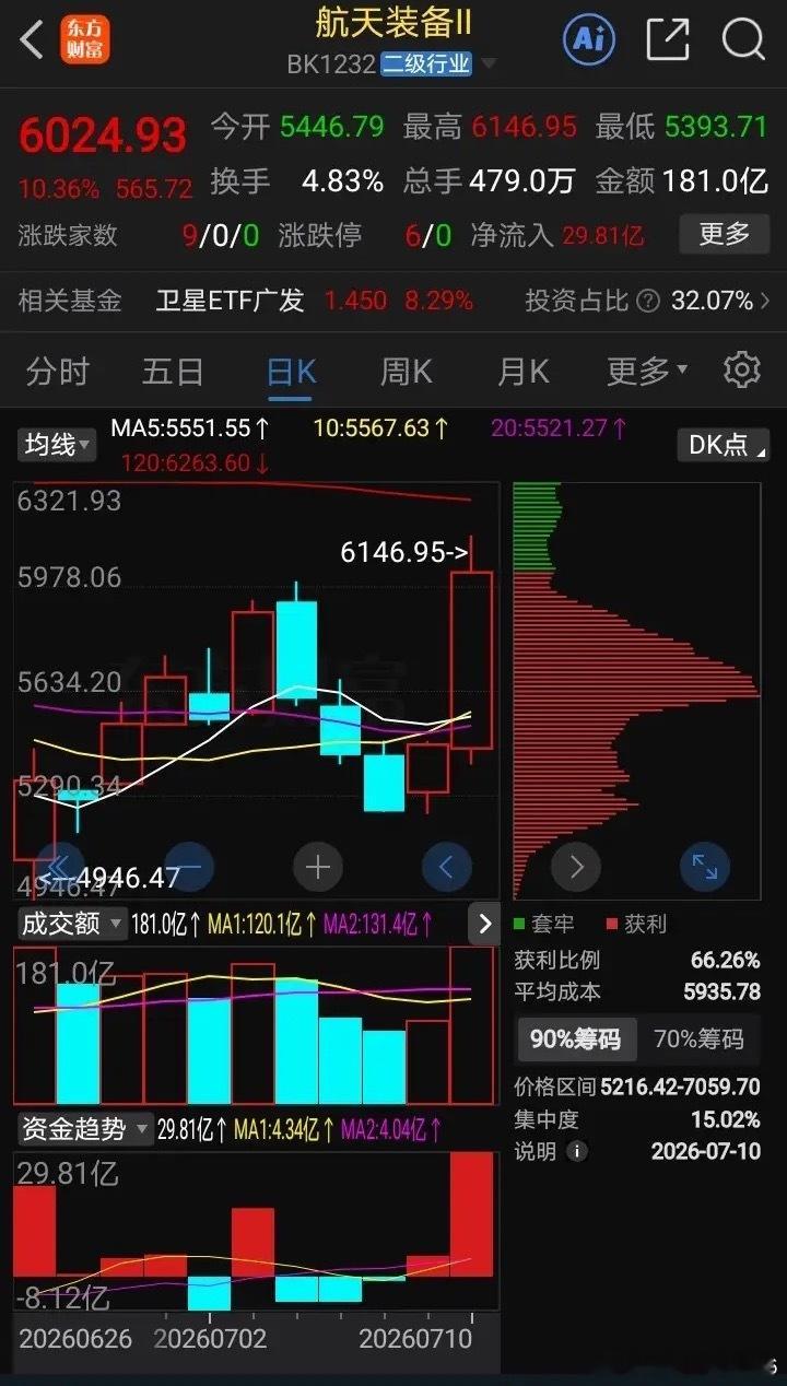 航天装备板块周五涨幅高达10.36%，且9只成份股全部上涨，成交额达181亿，资