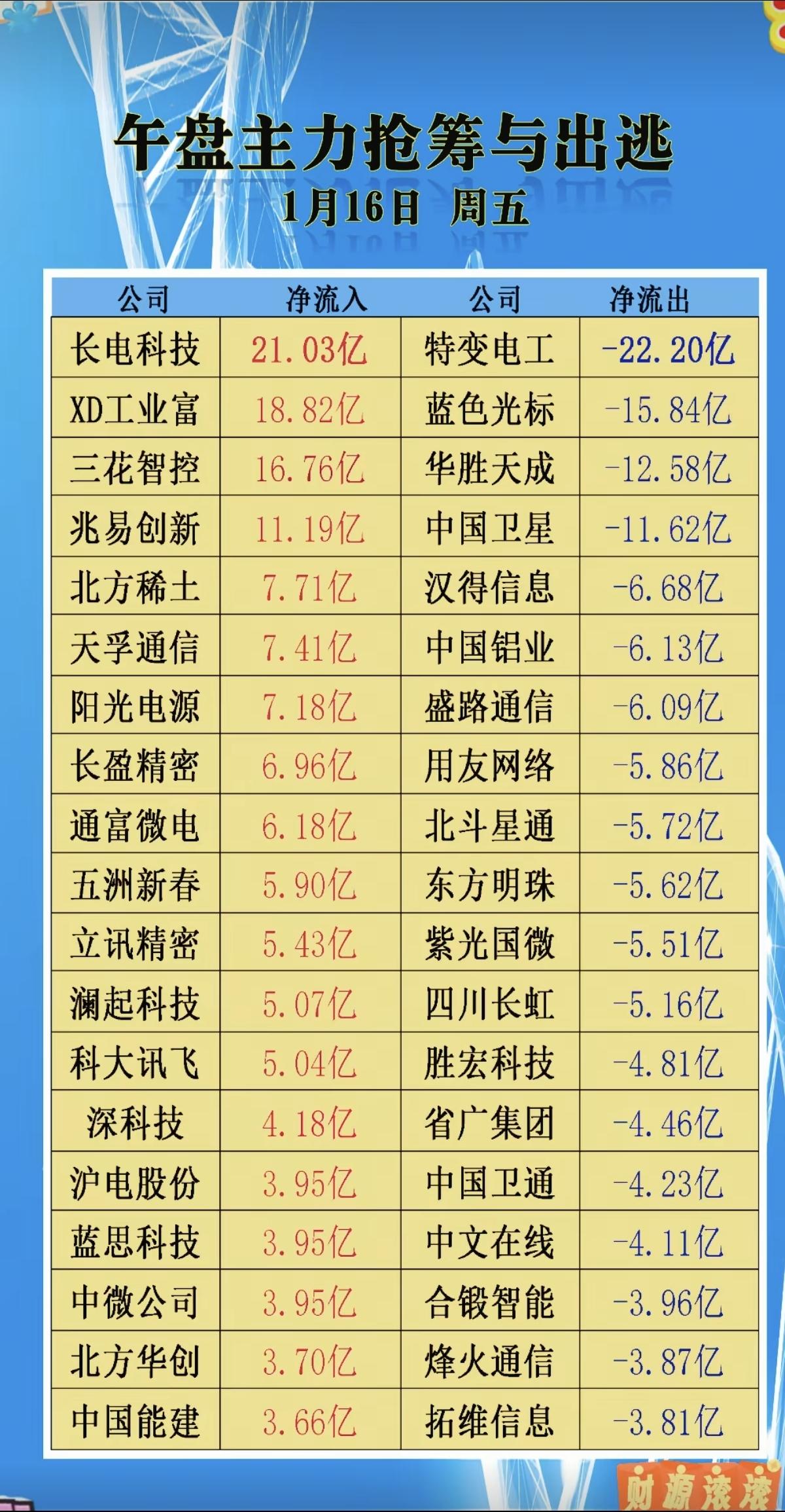 1.16周五    主力资金 抢筹个股榜TOP20

市场热点方向：资金抢筹方向