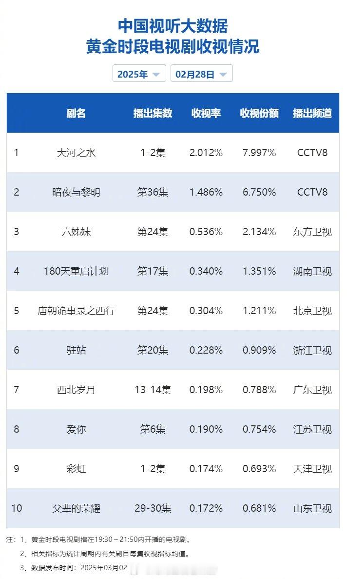 【2025年02月28日中国视听大数据CVB黄金档电视剧收视率日榜TOP10】1