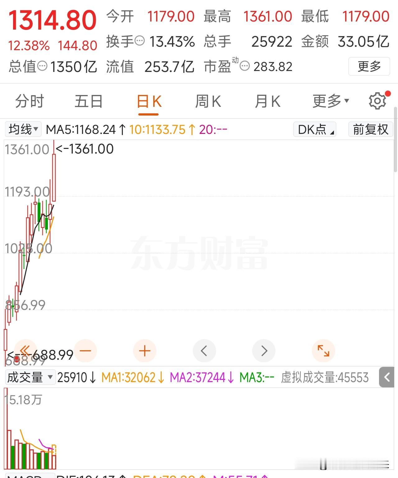 A股新股王诞生！联讯仪器股价反超茅台，较发行价暴涨超15倍

今天上午，A股诞生